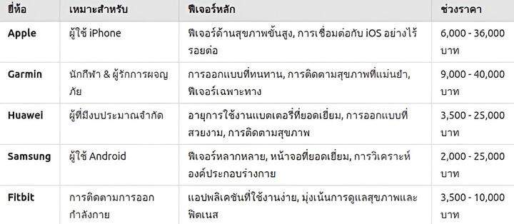 ตารางที่ 1 การเปรียบเทียบสมาร์ทวอทช์ยี่ห้อไหนดี แสดงคุณสมบัติหลักและช่วงราคา สมาร์ทวอทช์จากแบรนด์ต่างๆ เช่น Apple, Garmin, Huawei, Samsung และ Fitbit